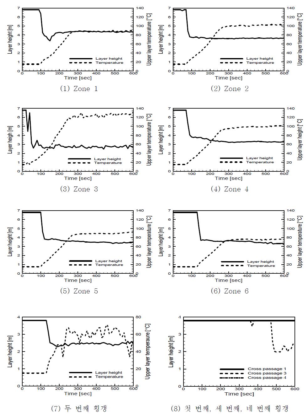 각 Zone의 연기층 높이 변화 및 상층부 온도 (제연시스템이 작동하지 않는 경우)