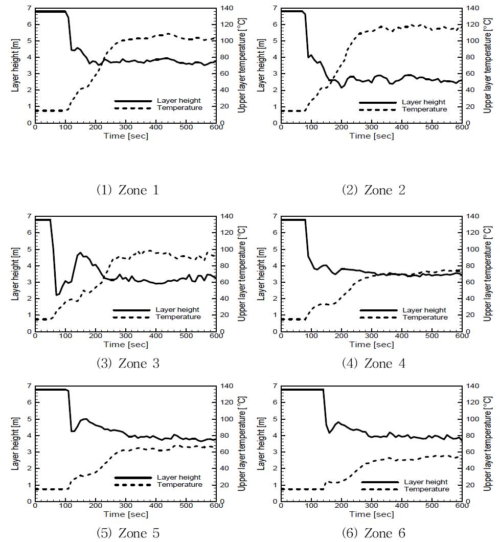 각 Zone의 연기층 높이 변화 및 상층부 온도 (제연시스템이 작동하는 경우)