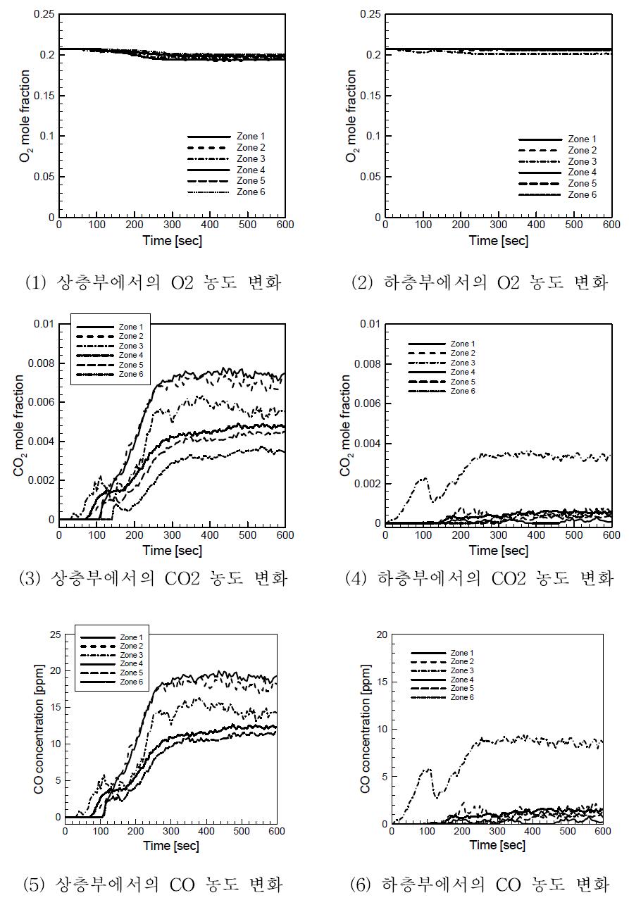 시간에 따른 가스 농도 변화 (제연시스템이 작동 하는 경우)