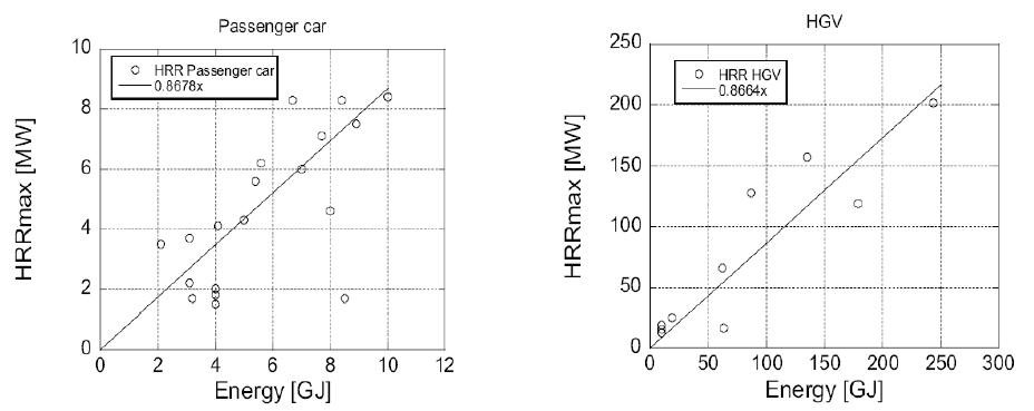 승용차와 HGV의 내장 열량과 화재 시 최대 열방출율과의 관계