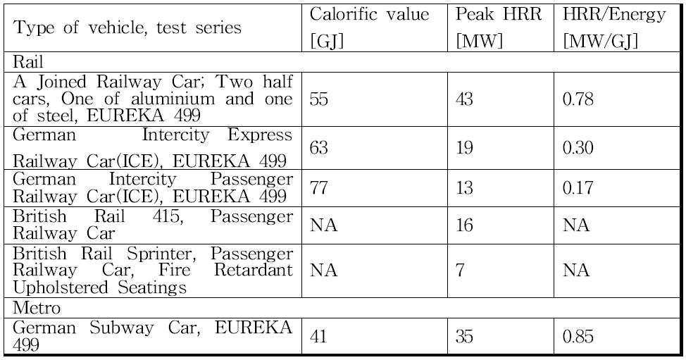 철도 및 지하철 차량의 HRR에 대한 실험 자료