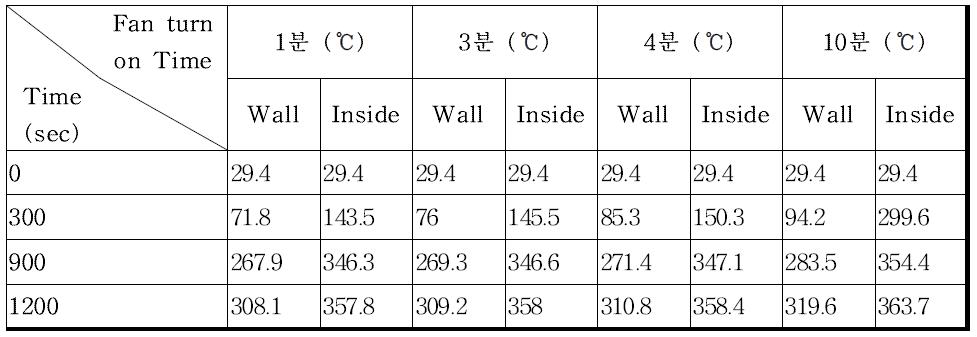 배기 팬의 경우 터널 내부의 벽 온도(화재 위치)