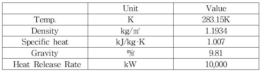 The input Properties of D*