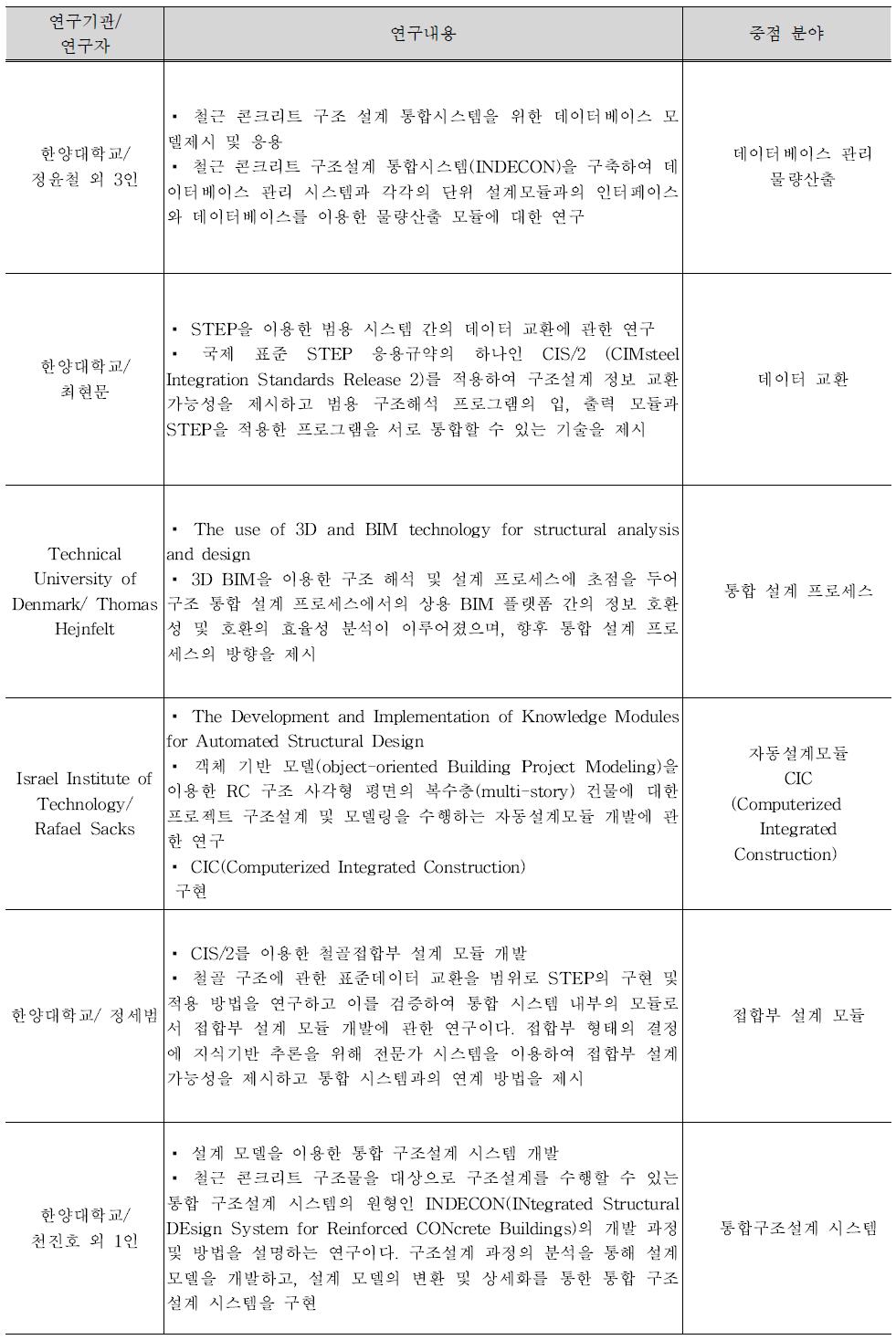 가상건설기반의 건축구조설계 시스템의 연구동향