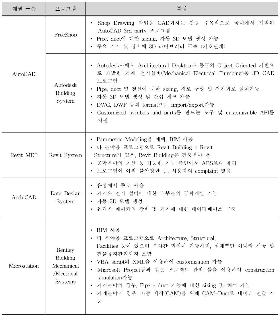 BIM을 고려한 통합적인 3D CAD프로그램 검토표