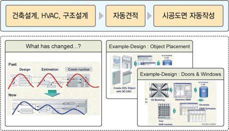 일본 Kajima 건설사의 DB CAD 시스템 구축