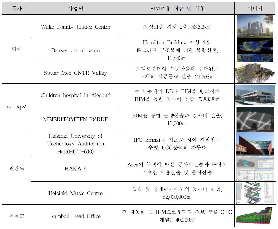 국외 BIM기반 견적 적용 사례
