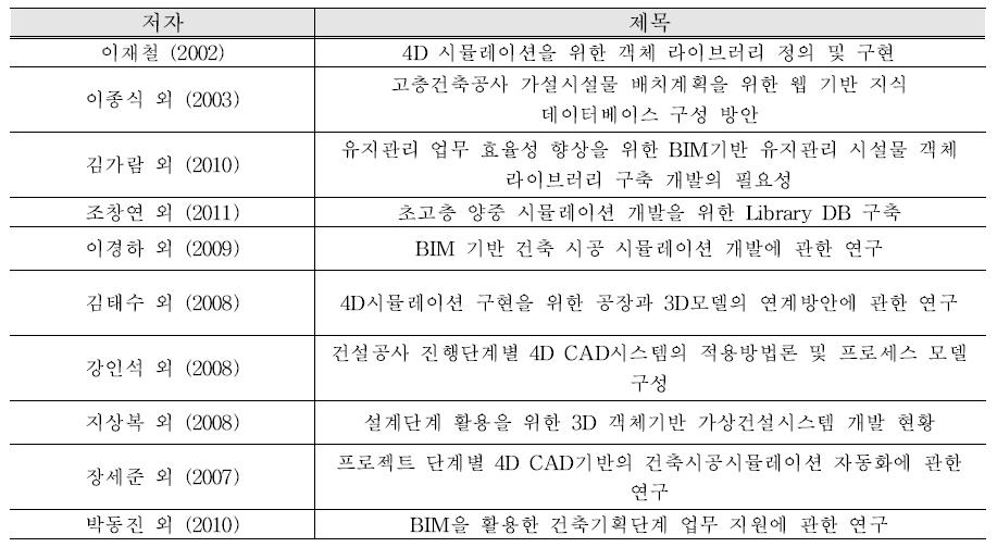 국내 BIM 기반 연구 문헌 조사