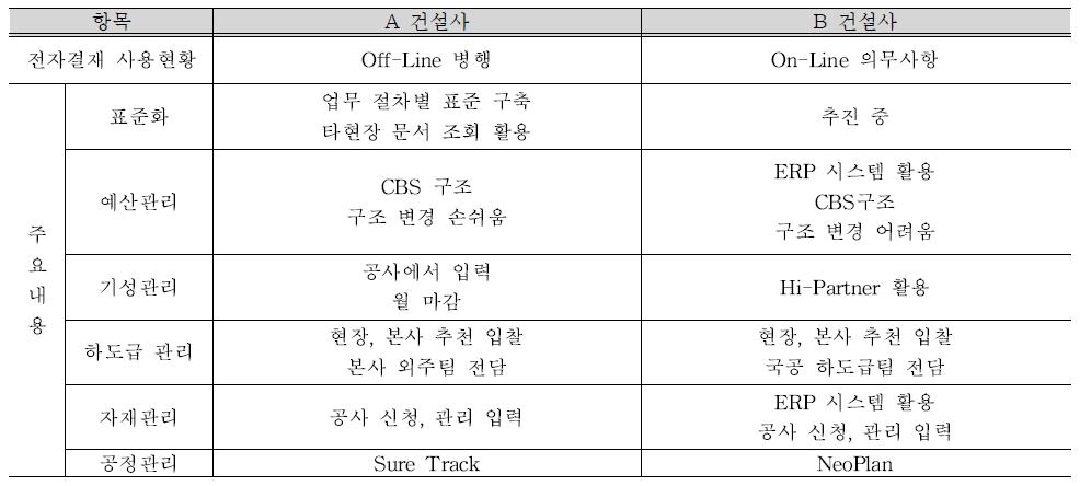 A 건설사와 B 건설사의 주요모듈 비교