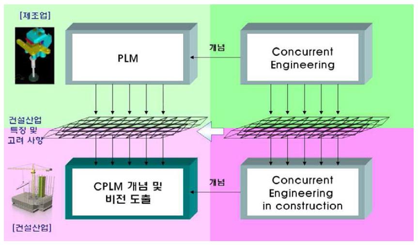 CPLM 시스템 개념 도출