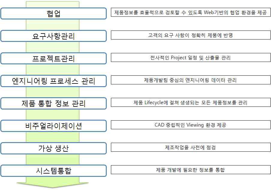 PLM의 구성요소