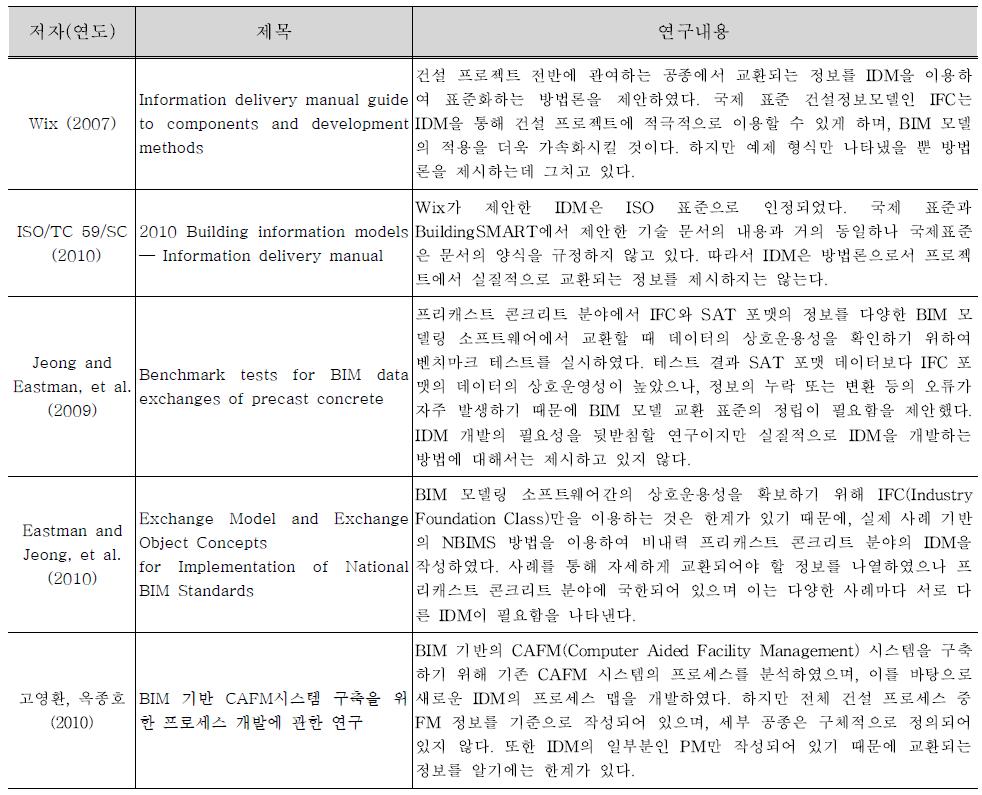 IDM 활용 연구의 국내·외 연구 동향