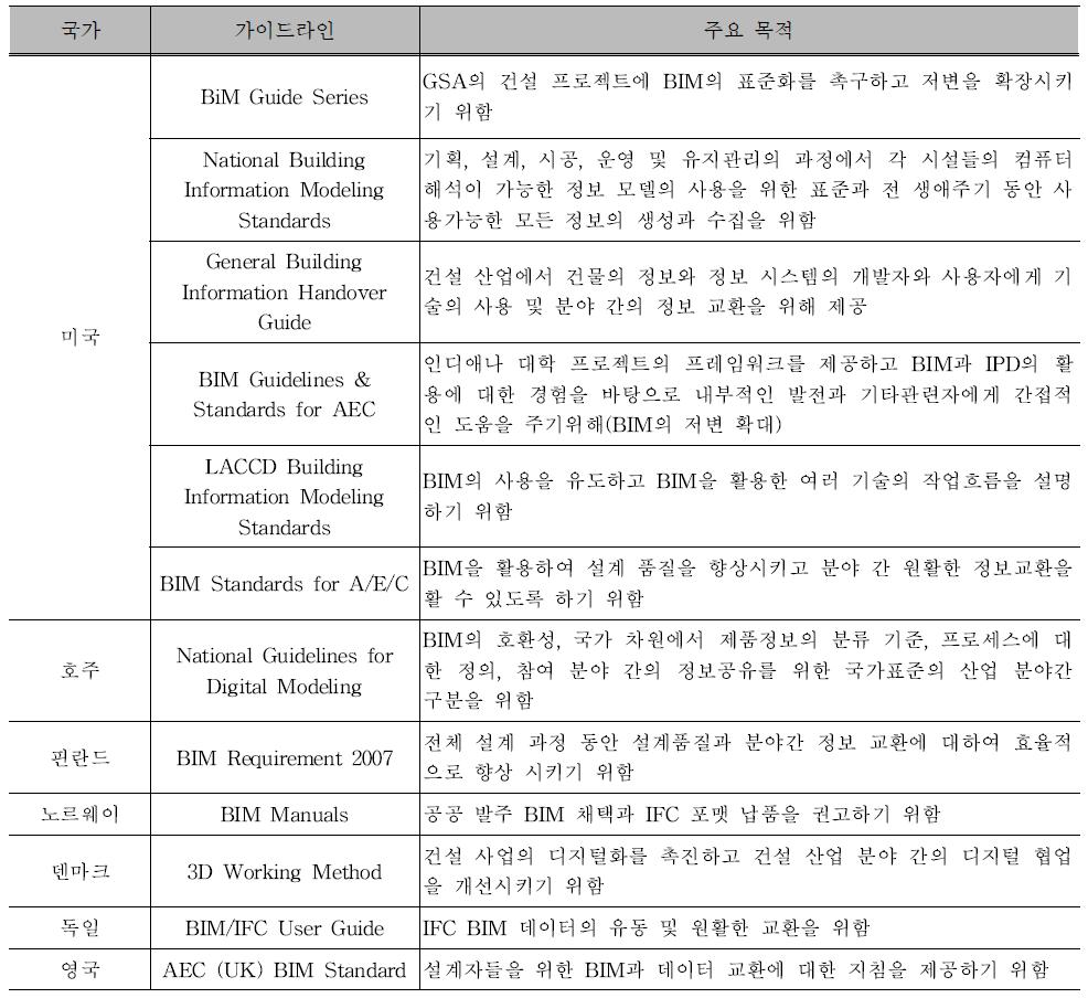 국외 BIM 가이드라인 현황