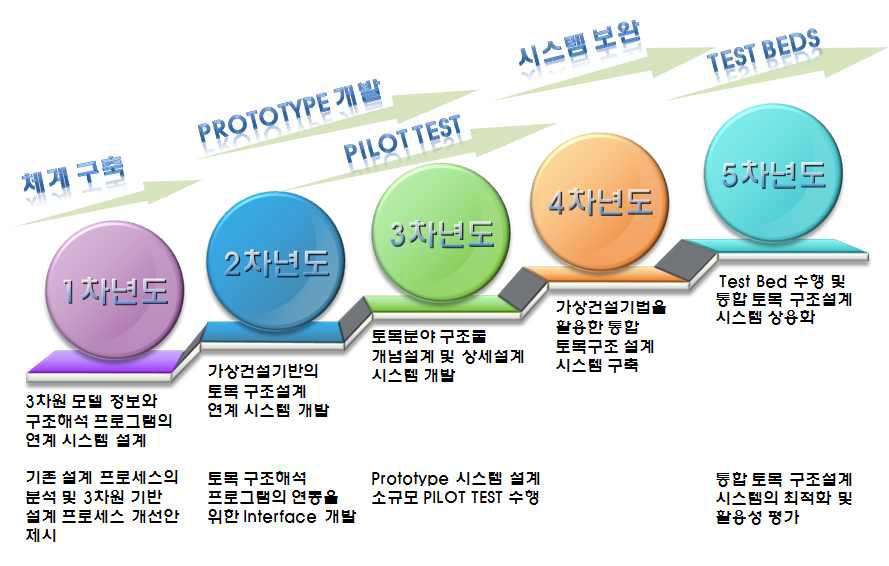 가상건설기법을 활용한 토목구조설계 시스템 구축의 연구 추진절차