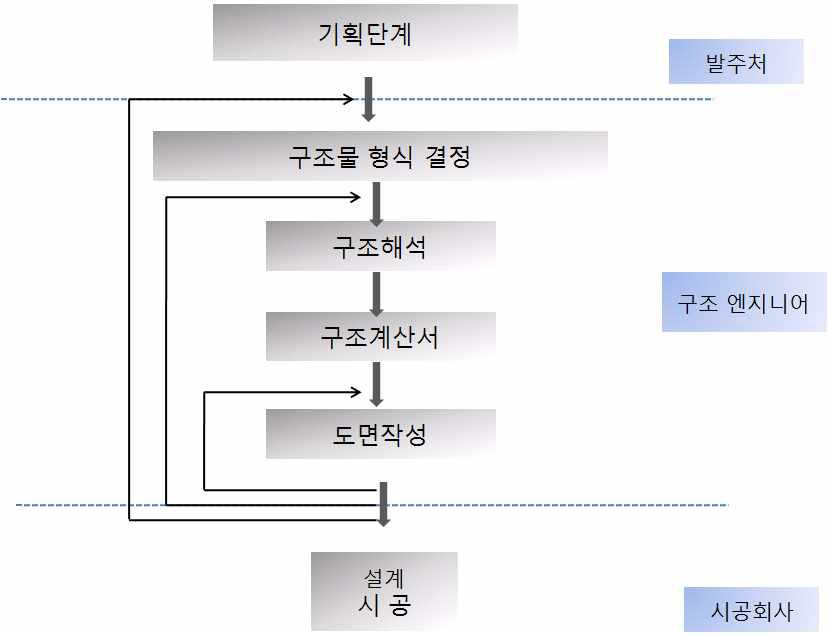 구조 설계 As-Is 프로세스