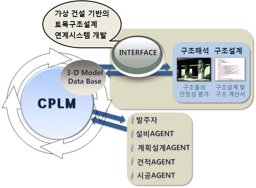 가상건설기반 토목구조설계 시스템의 가상 시나리오