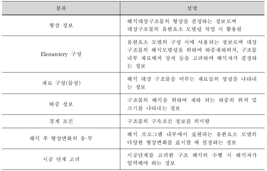 구조해석을 위한 파라미터 분류