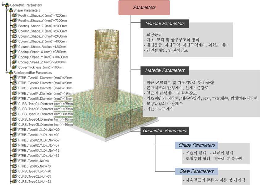 교각의 연관 매개변수 모델링(Relation Parametric modeling)