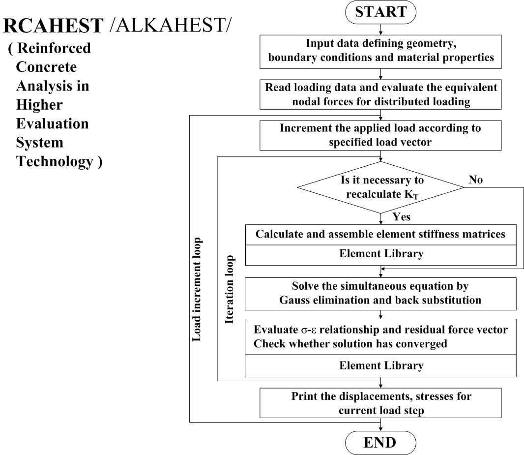 비선형 유한요소 해석프로그램 RCAHEST