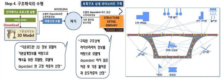 구조해석 수행