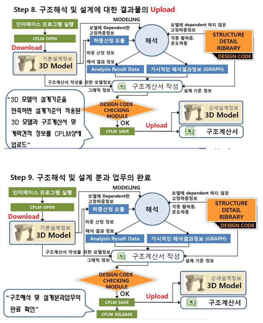 결과물 업로드(위) 및 설계 분과 업무 종료(아래)