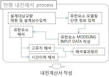 현행 내진설계 프로세스