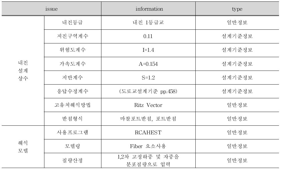 설계대상 교량제원 및 설계상수