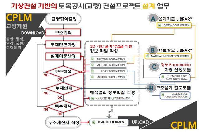 STEEL BOX 교량의 가상건설 기반 구조설계 수행