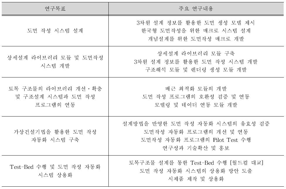 도면작성 자동화 시스템 개발의 연구 추진 절차