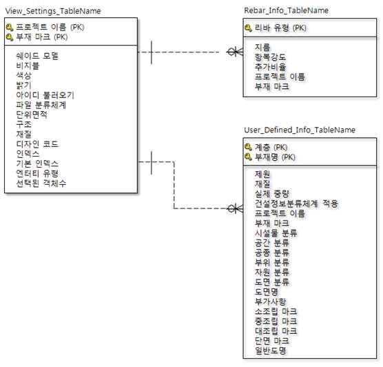 View의 Logical ERD