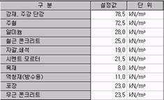 기타 재료의 단위중량