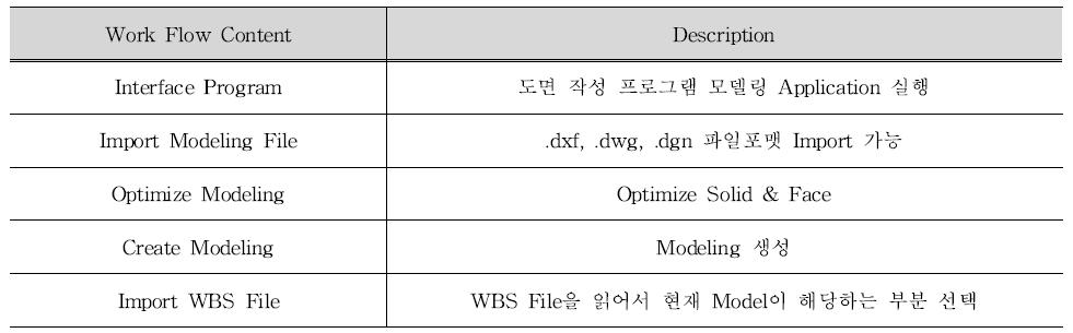 도면 작성 프로그램 모델링 Converter의 Work flow