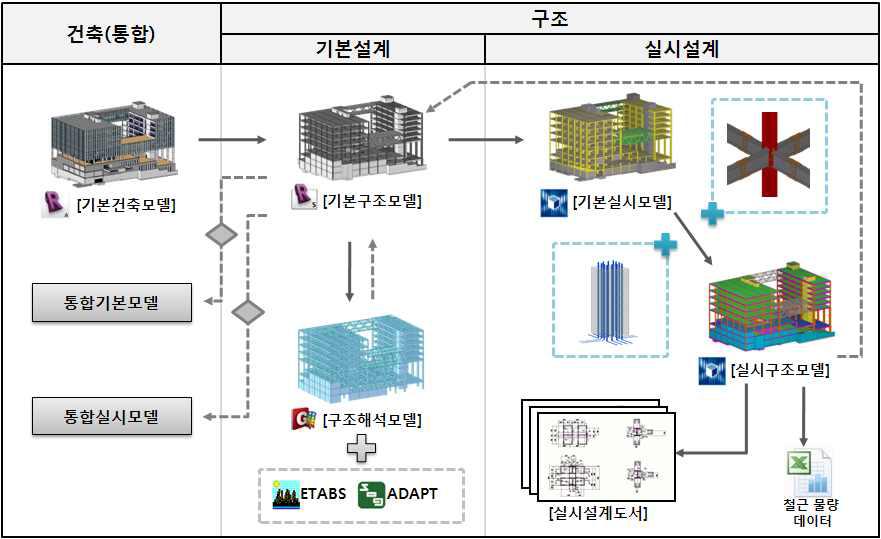 3D 설계가이드라인을 반영한 설계프로세스 개요