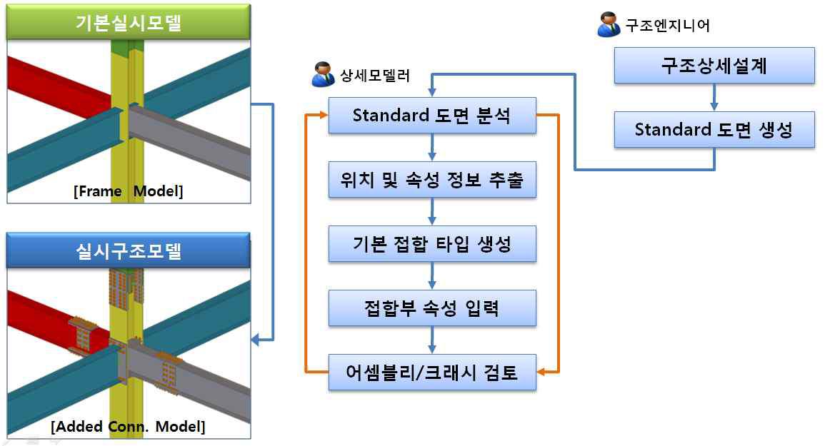 접합부 구조해석 및 모델링 프로세스