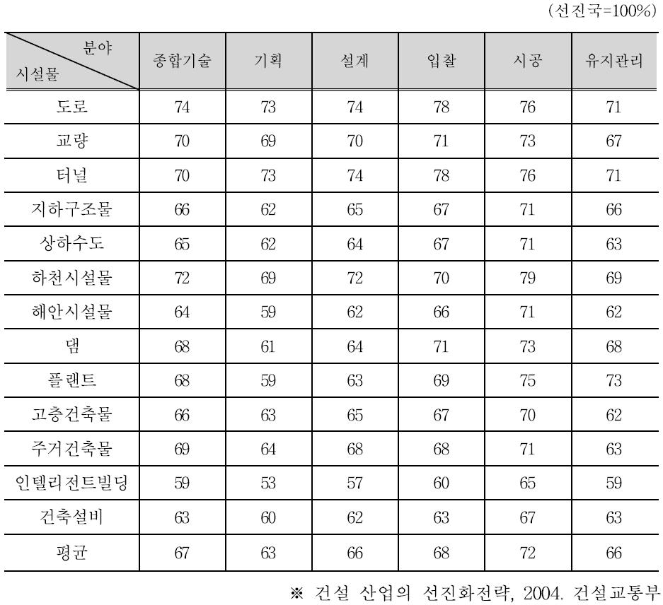 선진국대비 국내건설 기술수준