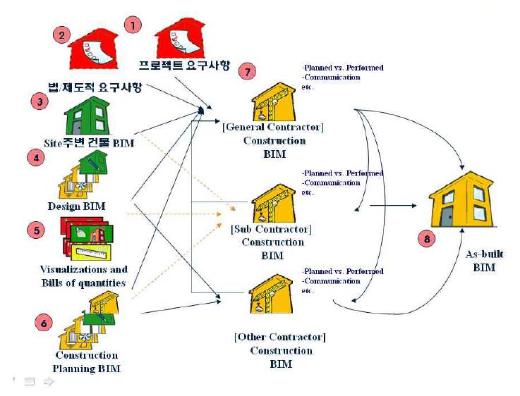 BIM관점에서의 시공단계 시나리오