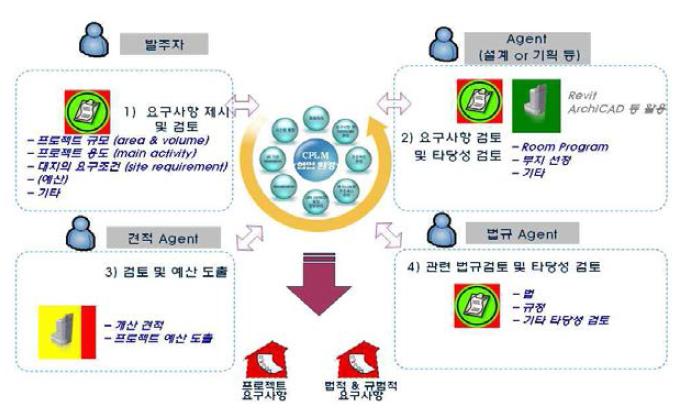 CPLM관점에서의 기획(요구사항정의)단계