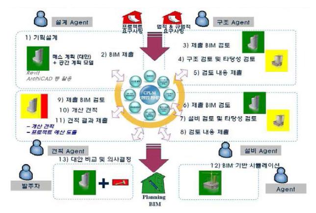 CPLM관점에서의 기획단계