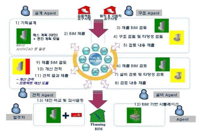 CPLM관점에서의 개념설계단계 시나리오