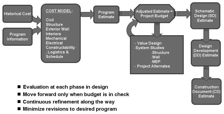 Cost Estimating Process