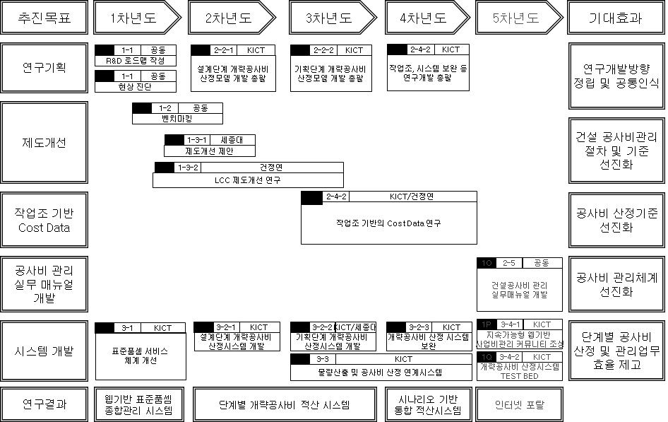 연구개발 로드맵