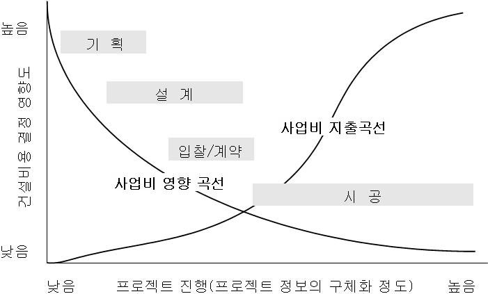 건설 프로젝트 진행단계별 사업비 지출 및 영향 곡선