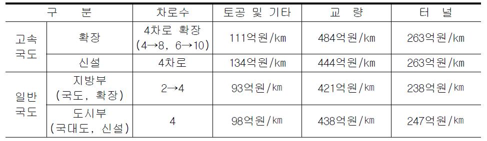 한국도로공사 개략공사비 산정모델