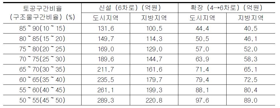 한국개발연구원 개략공사비 산정모델