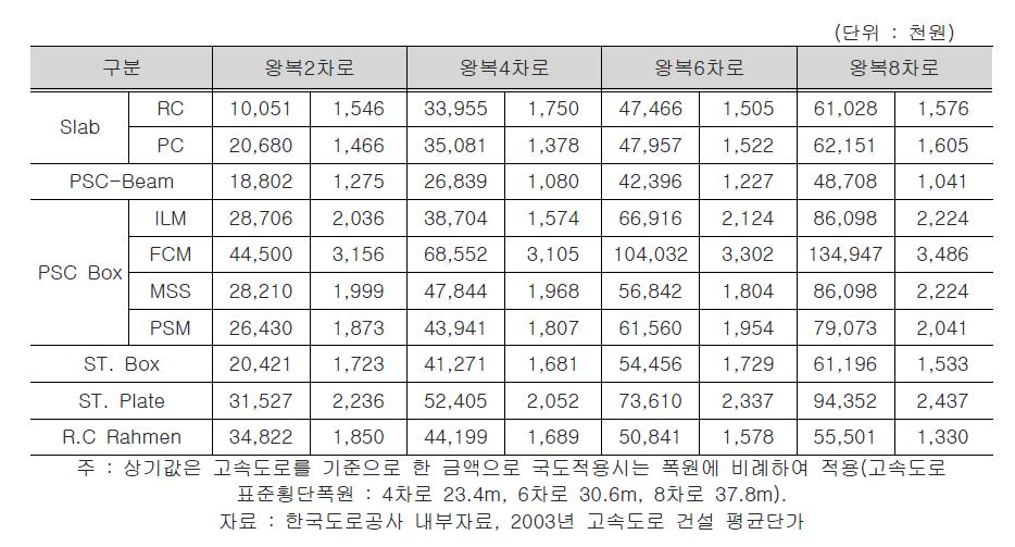 교량형식에 따른 교량구간 표준 공사비