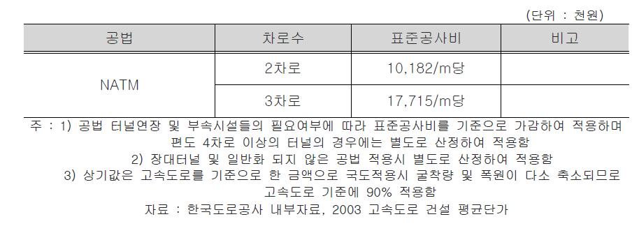 고속도로 터널구간 표준 공사비