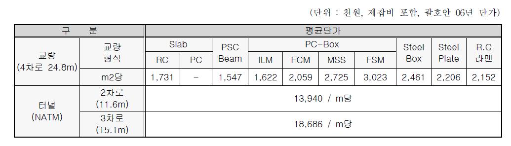 교량 및 터널 평균단가