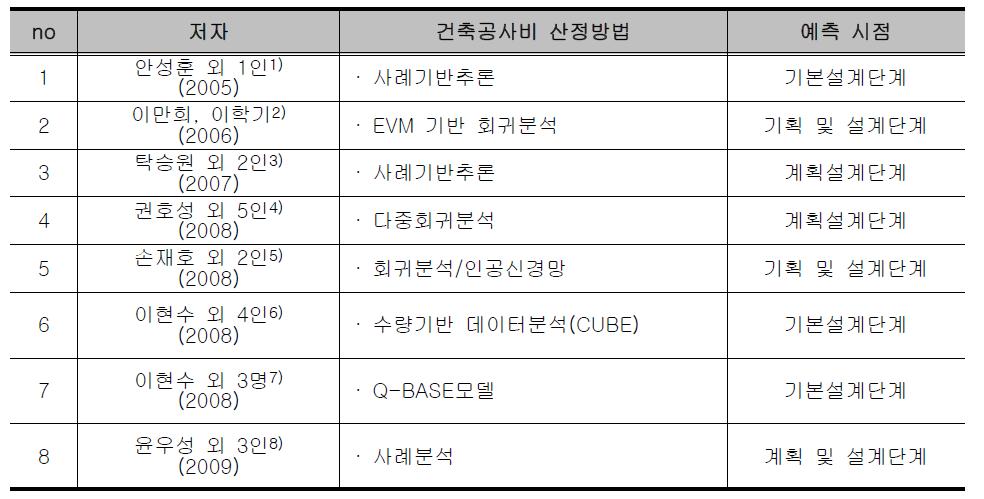 연구자별 공동주택 건축공사비 산정방법 분석