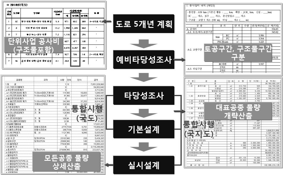 국도사업 단계별 개략공사비 산정 모델 현황