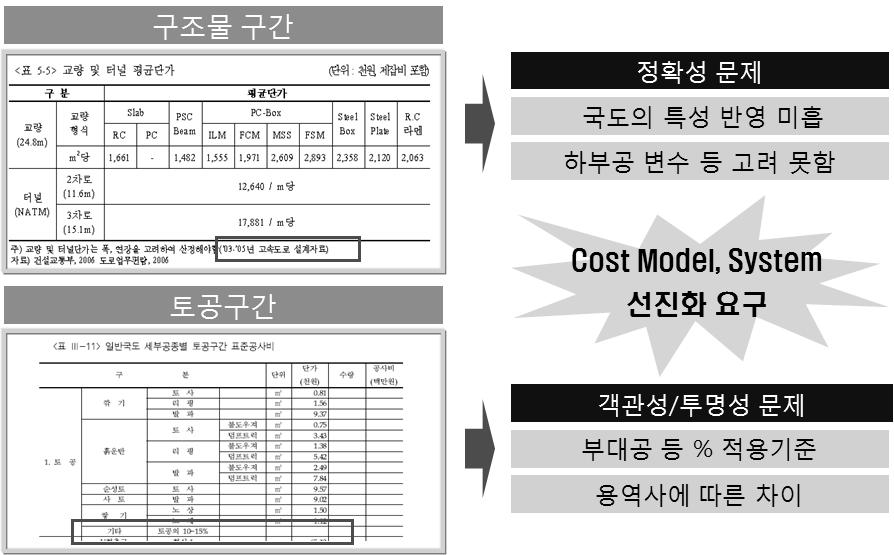 기획단계 대표단위당 단가의 문제점